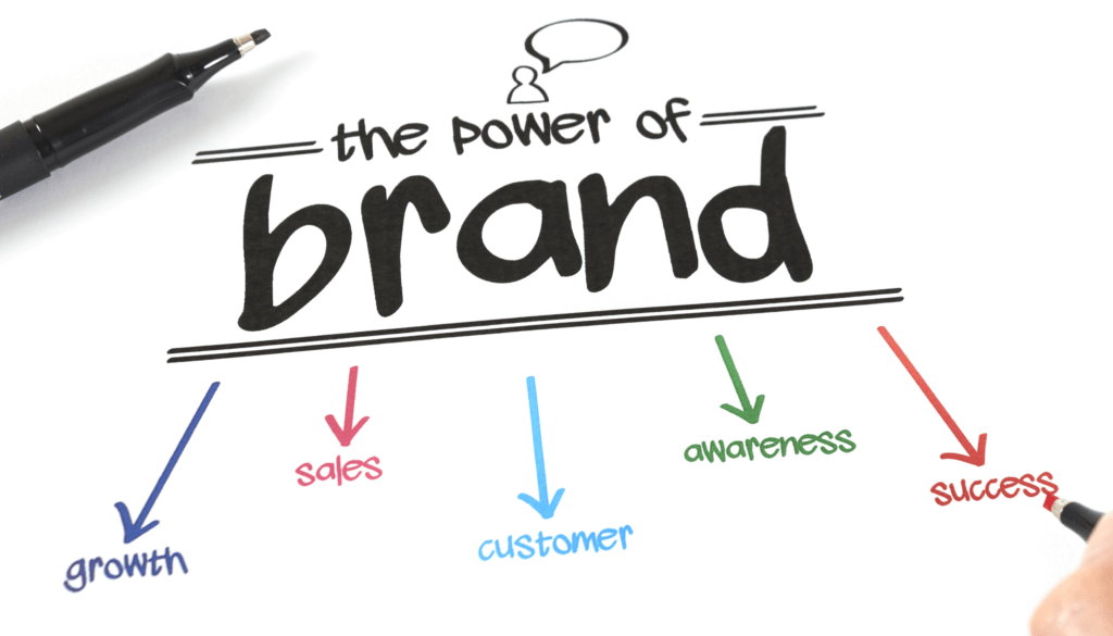 A conceptual diagram illustrating 'The Power of Brand' with arrows pointing to key elements such as growth, sales, customer awareness, and success. Blog about branding AI for business, branding, brand identity